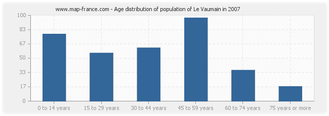 Age distribution of population of Le Vaumain in 2007